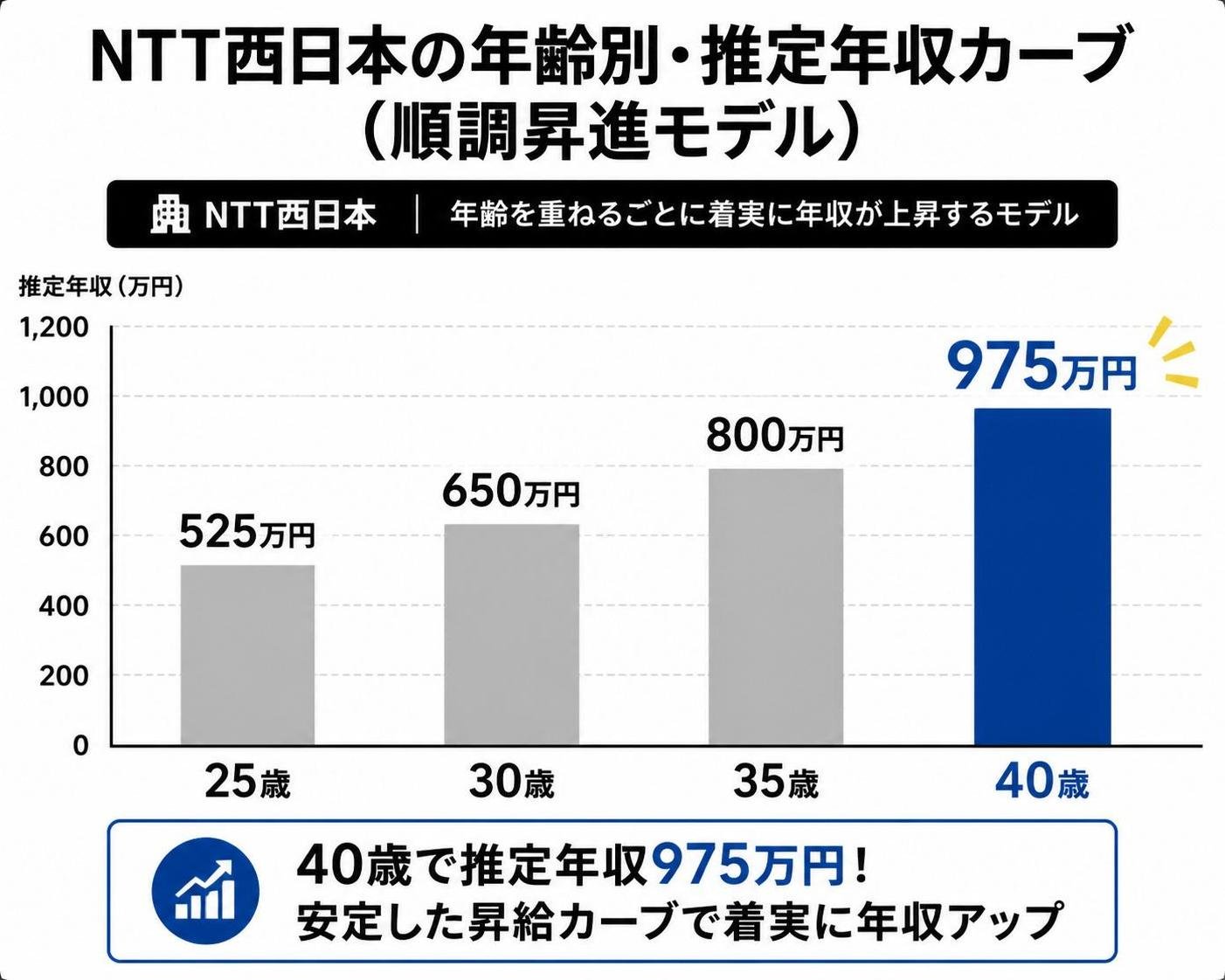 【縦棒作成】NTT西日本の年齢別・推定年収カーブ(順調昇進モデル)。25歳:525万円 / 30歳:650万円 / 35歳:800万円 / 40歳:975万円。40歳を強調