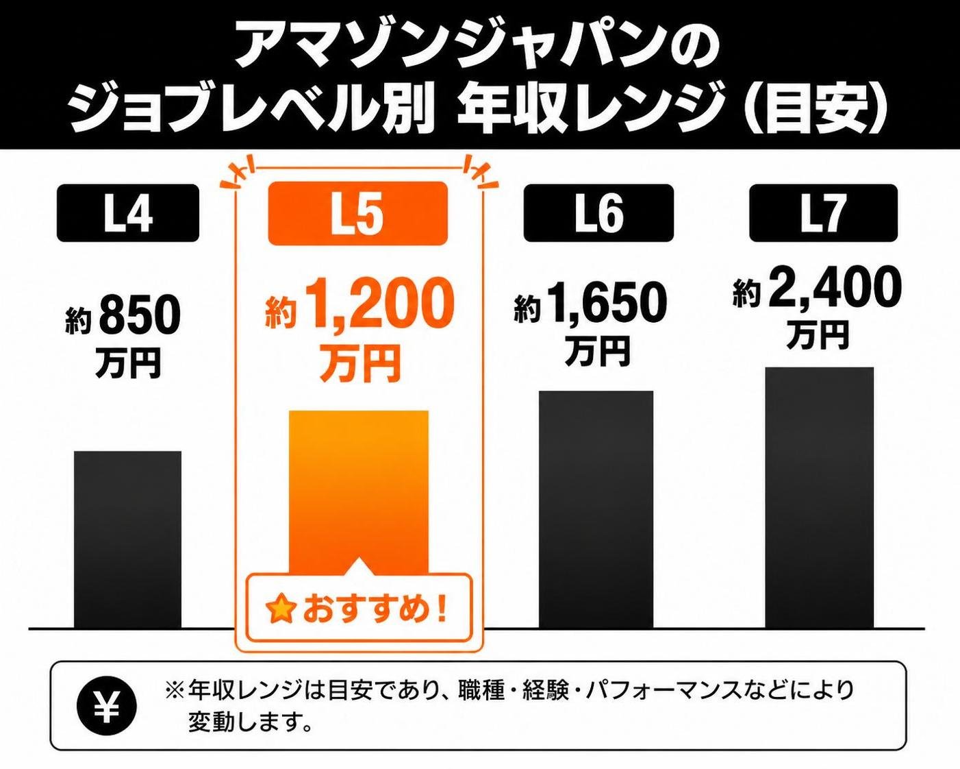【縦棒作成】アマゾンジャパンのジョブレベル別 年収レンジ（目安）。L4:850万円 / L5:1200万円 / L6:1650万円 / L7:2400万円。L5を強調