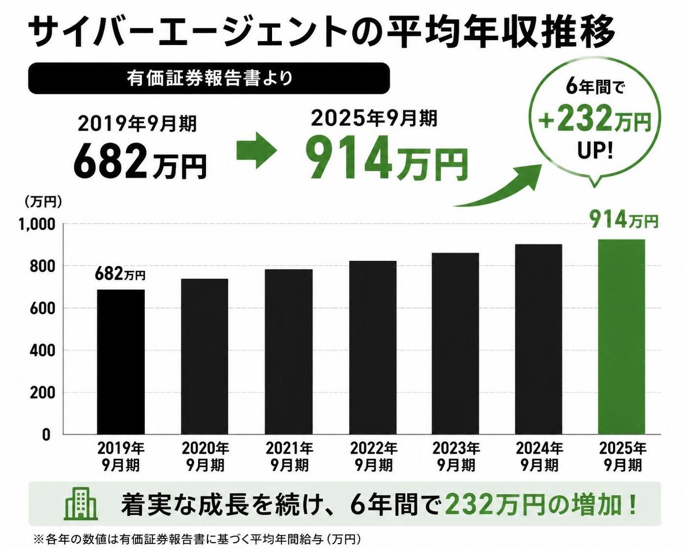 【縦棒作成】サイバーエージェントの平均年収推移（有価証券報告書）。2019年9月期:682万円 / 2025年9月期:914万円
