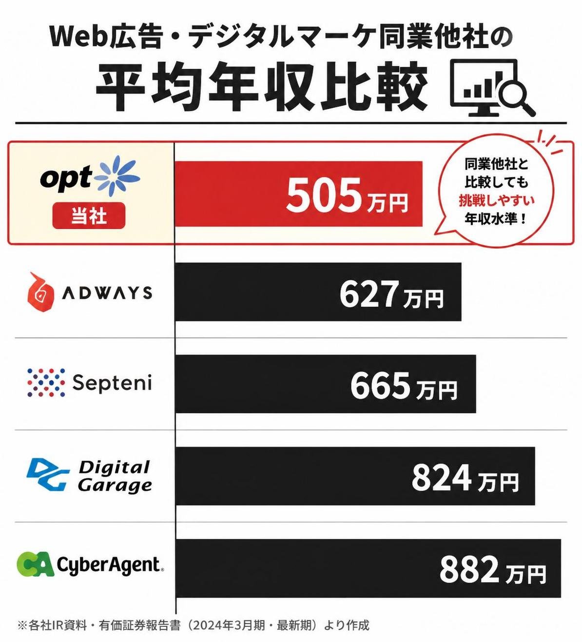 【横棒比較作成】Web広告・デジタルマーケ同業他社の平均年収比較。オプト:505万円 / アドウェイズ:627万円 / セプテーニ:665万円 / デジタルガレージ:824万円 / サイバーエージェント:882万円。オプトを強調
