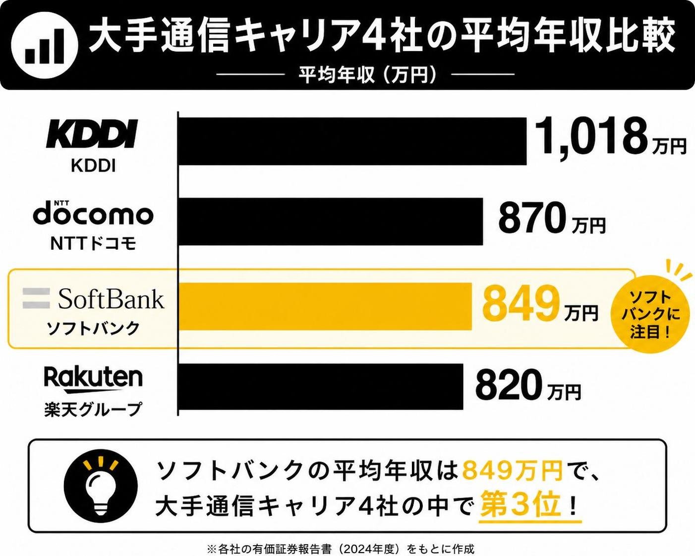 【横棒比較作成】大手通信キャリア4社の平均年収比較。KDDI:1018万円 / NTTドコモ:870万円 / ソフトバンク:849万円 / 楽天グループ:820万円。ソフトバンクを強調