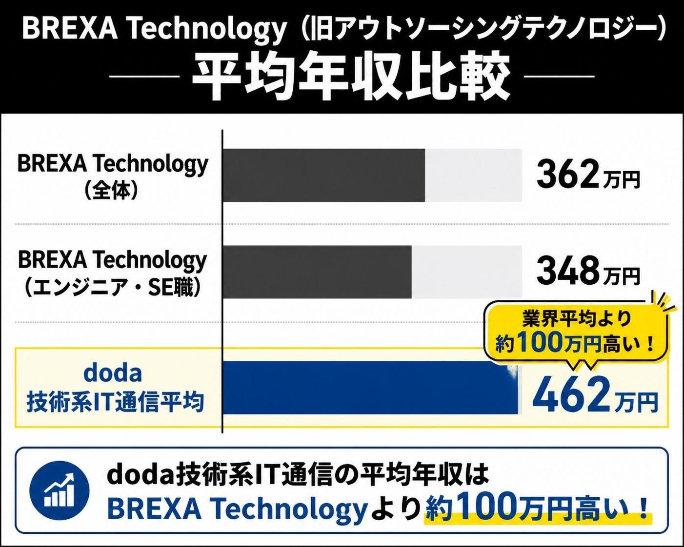 【横棒比較作成】BREXA Technology（旧アウトソーシングテクノロジー）の平均年収とIT業界平均。BREXA Technology全体:362万円 / BREXA Technologyエンジニア・SE職:348万円 / doda技術系IT通信平均:462万円。doda技術系IT通信平均を強調
