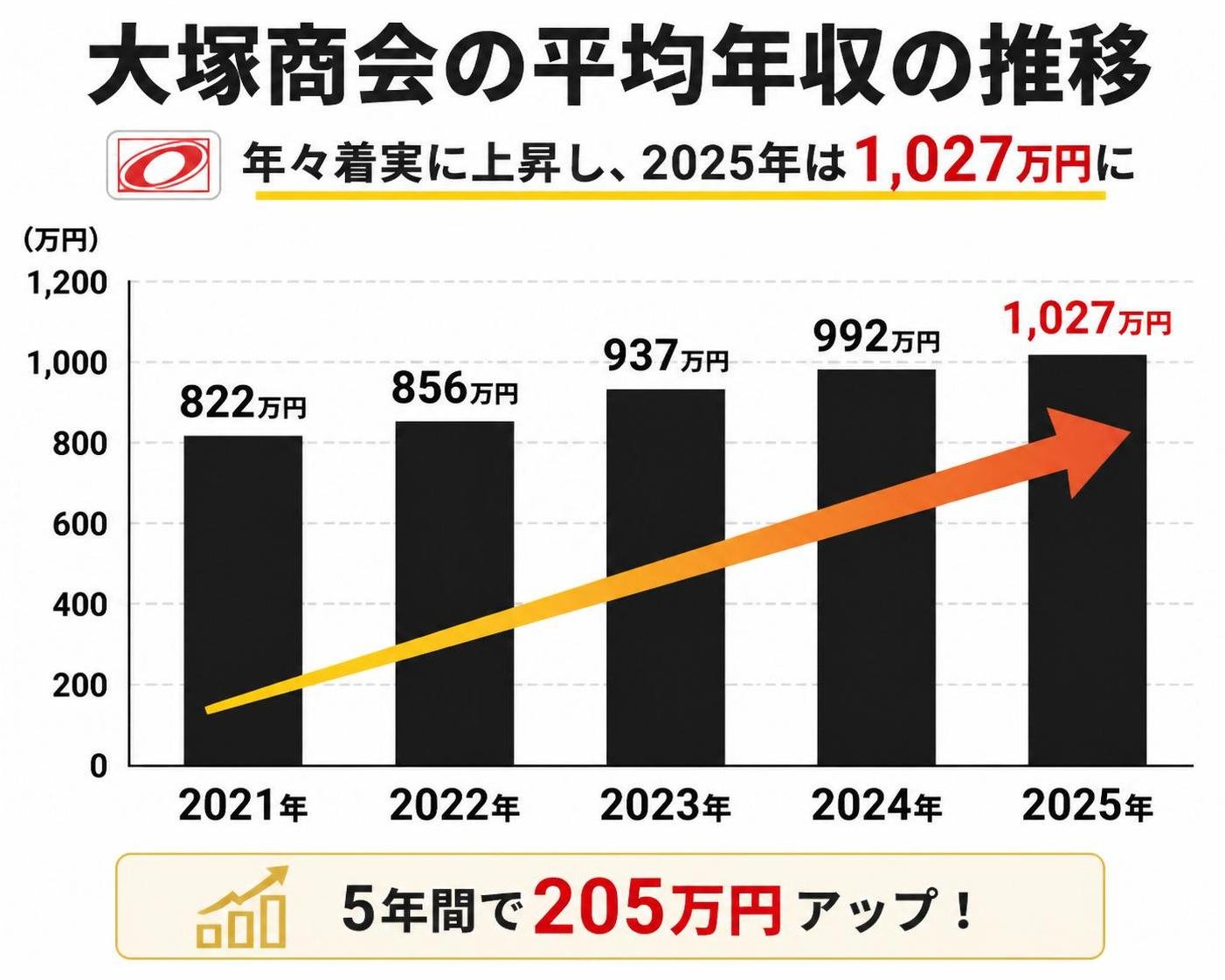 【縦棒作成】大塚商会の平均年収の推移。2021年:822万円 / 2022年:856万円 / 2023年:937万円 / 2024年:992万円 / 2025年:1027万円