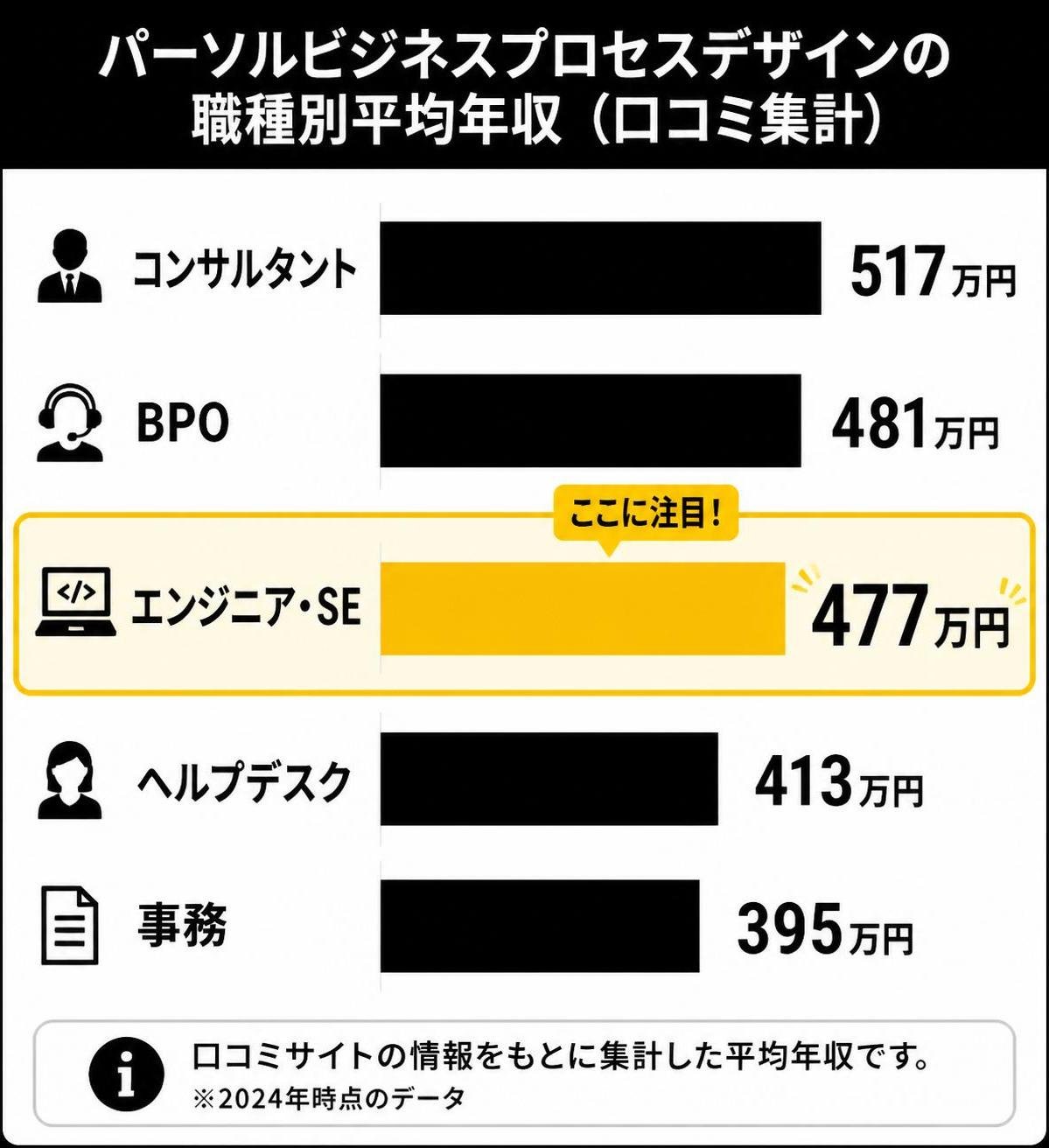 【横棒比較作成】パーソルビジネスプロセスデザインの職種別平均年収（口コミ集計）。コンサルタント:517万円 / BPO:481万円 / エンジニア・SE:477万円 / ヘルプデスク:413万円 / 事務:395万円。エンジニア・SEを強調