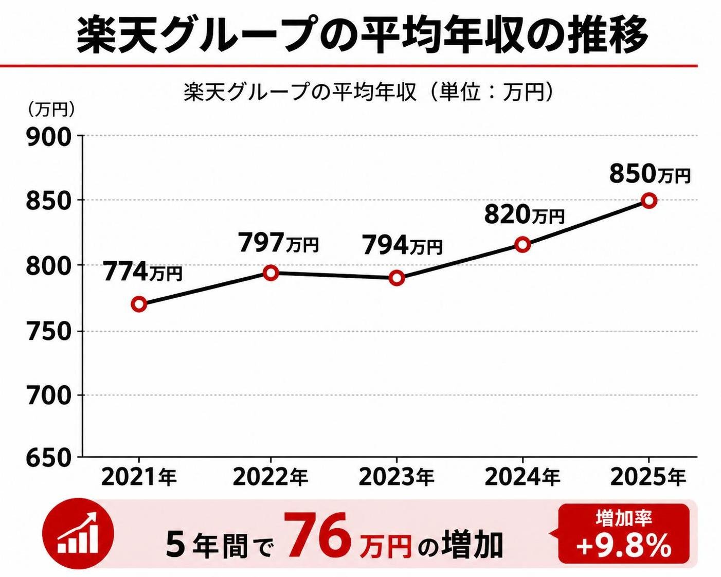 【折れ線作成】楽天グループの平均年収の推移。2021年:774万円 / 2022年:797万円 / 2023年:794万円 / 2024年:820万円 / 2025年:850万円
