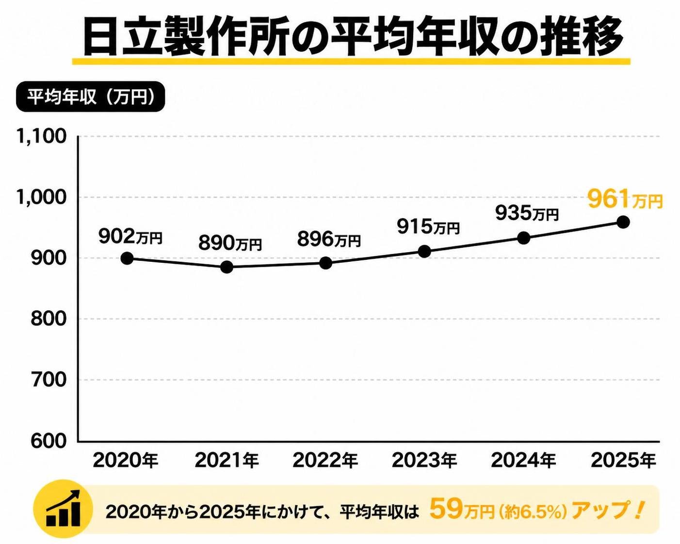 【折れ線作成】日立製作所の平均年収の推移。2020年:902万円 / 2021年:890万円 / 2022年:896万円 / 2023年:915万円 / 2024年:935万円 / 2025年:961万円