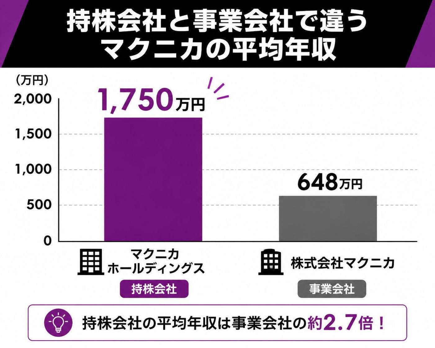 【縦棒作成】持株会社と事業会社で違うマクニカの平均年収。マクニカホールディングス:1750万円 / 株式会社マクニカ:648万円