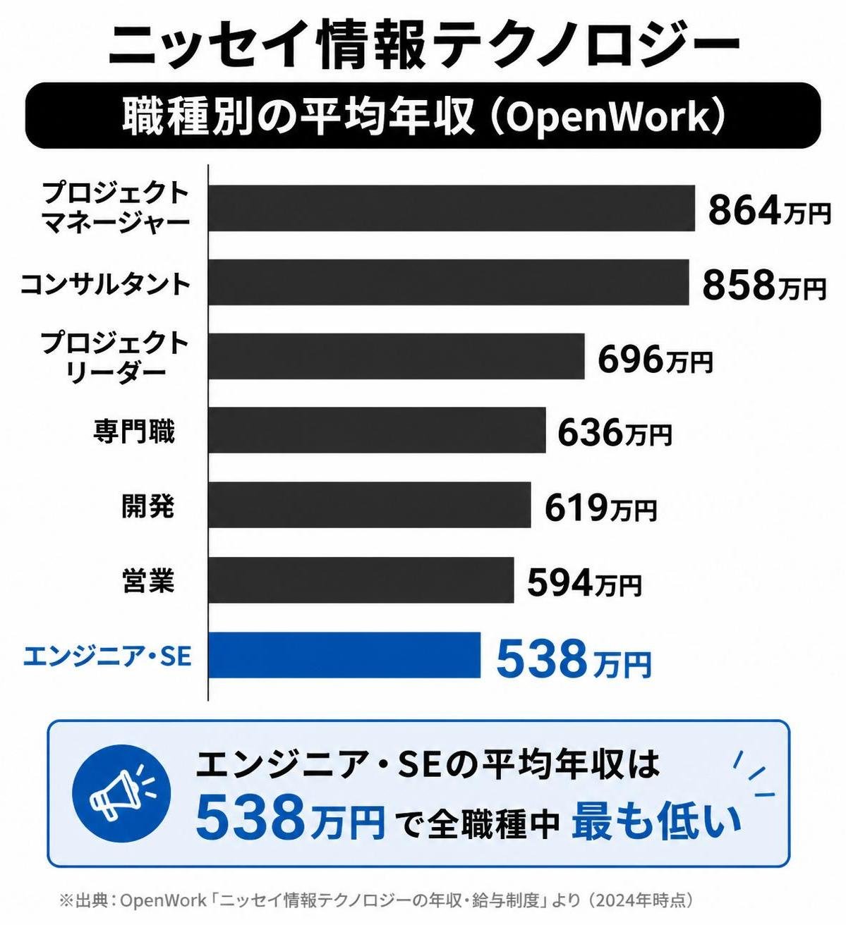 【横棒比較作成】ニッセイ情報テクノロジー 職種別の平均年収（OpenWork）。プロジェクトマネージャー:864万円 / コンサルタント:858万円 / プロジェクトリーダー:696万円 / 専門職:636万円 / 開発:619万円 / 営業:594万円 / エンジニア・SE:538万円。エンジニア・SEを強調