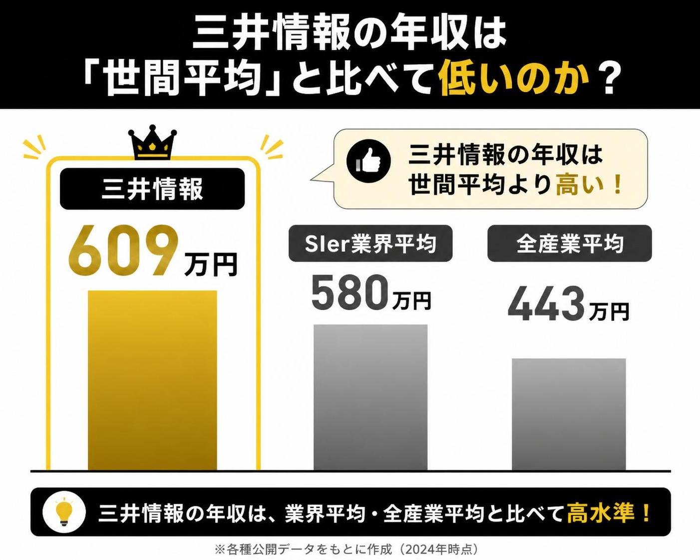 【横棒比較作成】三井情報の年収は「世間平均」と比べて低いのか。三井情報:609万円 / SIer業界平均:580万円 / 全産業平均:443万円。三井情報を強調