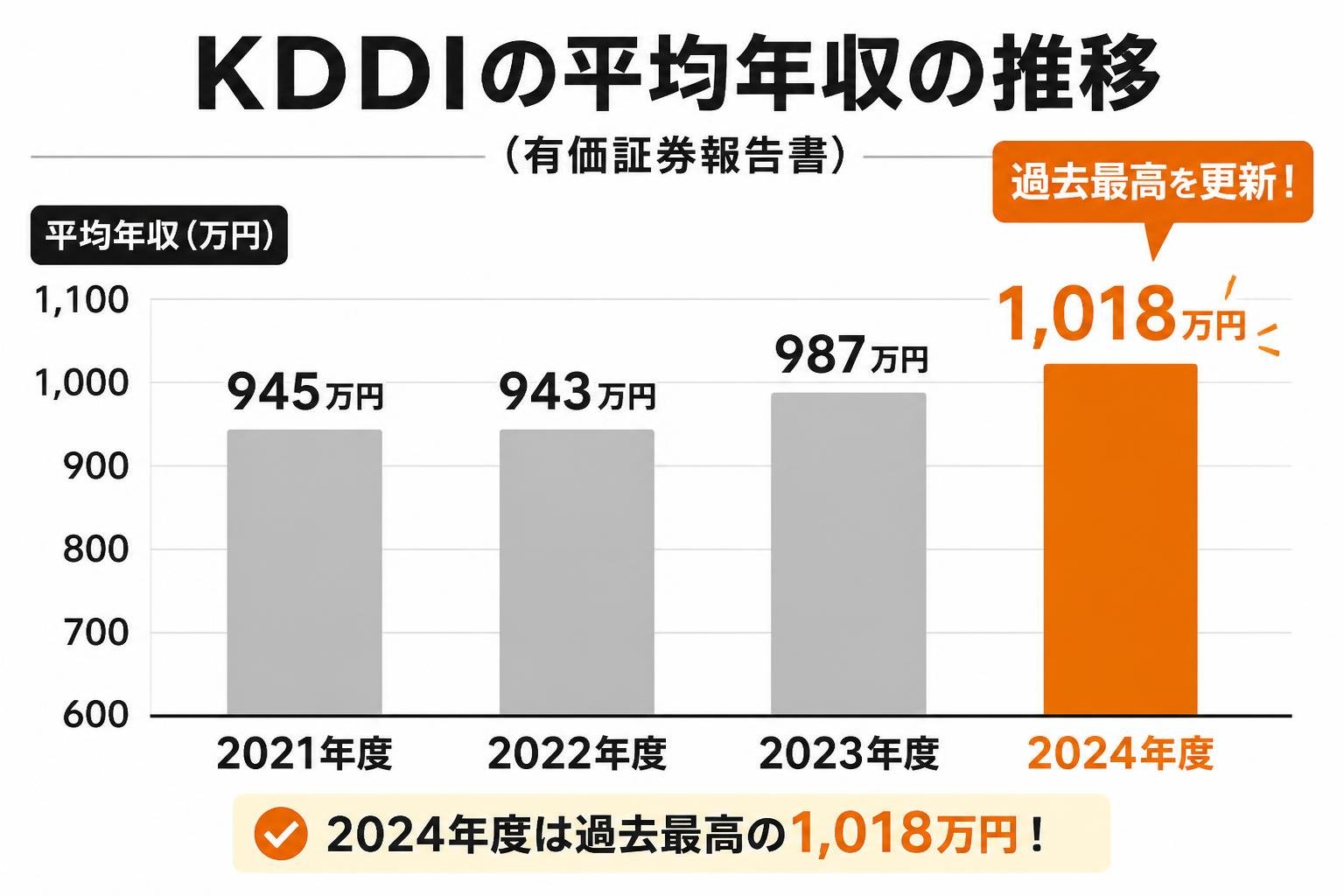 【縦棒作成】KDDIの平均年収の推移（有価証券報告書）。2021年度:945万円 / 2022年度:943万円 / 2023年度:987万円 / 2024年度:1018万円。2024年度を強調