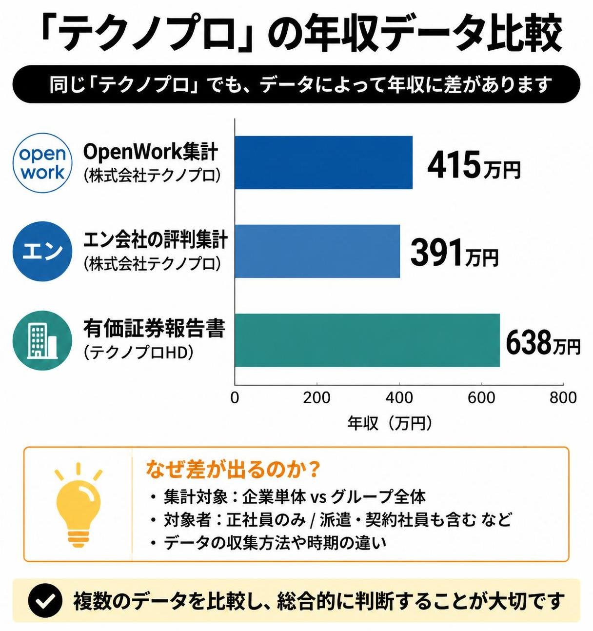 【横棒比較作成】同じ「テクノプロ」でも年収データが2つある。OpenWork集計(株式会社テクノプロ):415万円 / エン会社の評判集計(株式会社テクノプロ):391万円 / 有価証券報告書(テクノプロHD):638万円