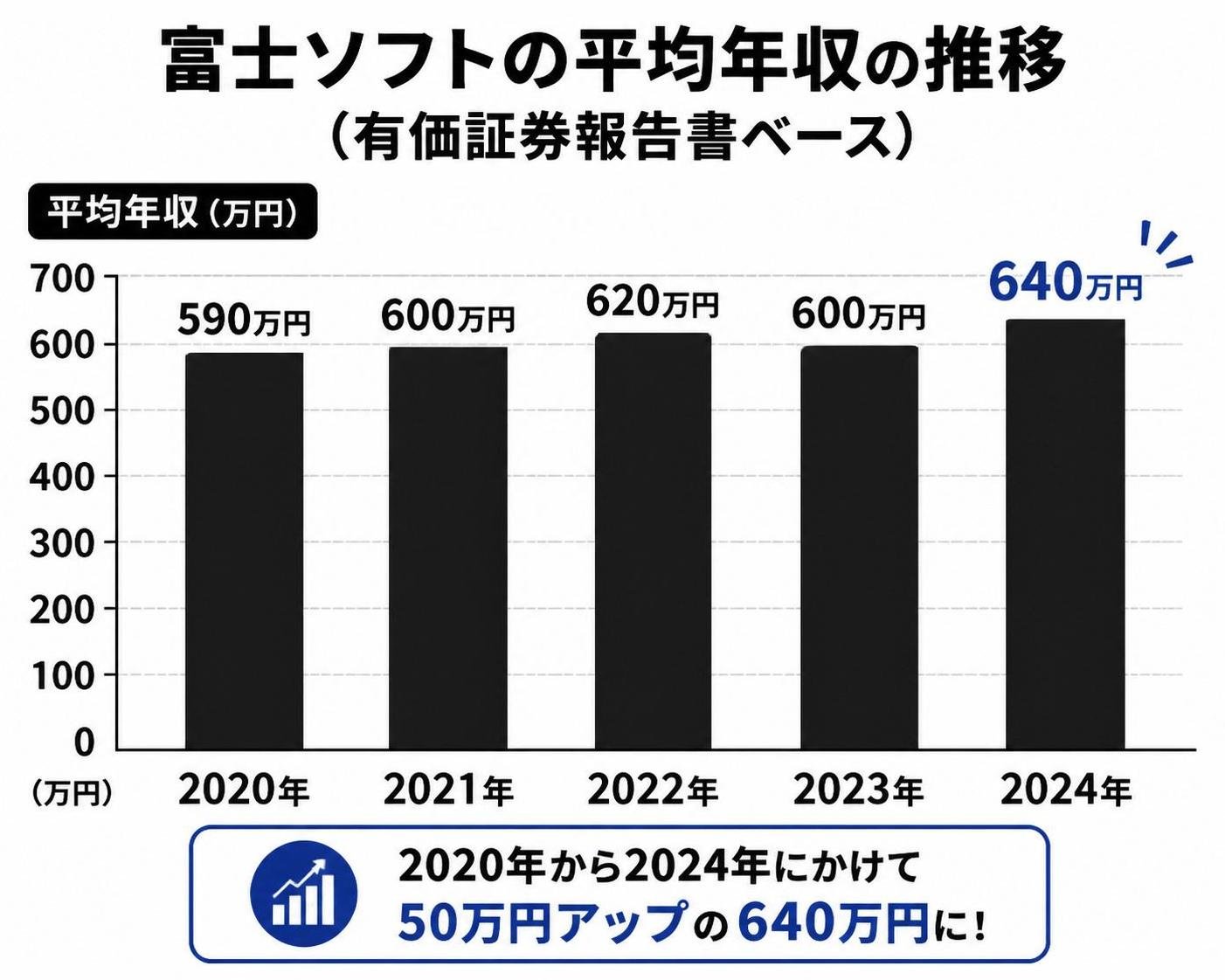 【縦棒作成】富士ソフトの平均年収の推移（有価証券報告書ベース）。2020年:590万円 / 2021年:600万円 / 2022年:620万円 / 2023年:600万円 / 2024年:640万円