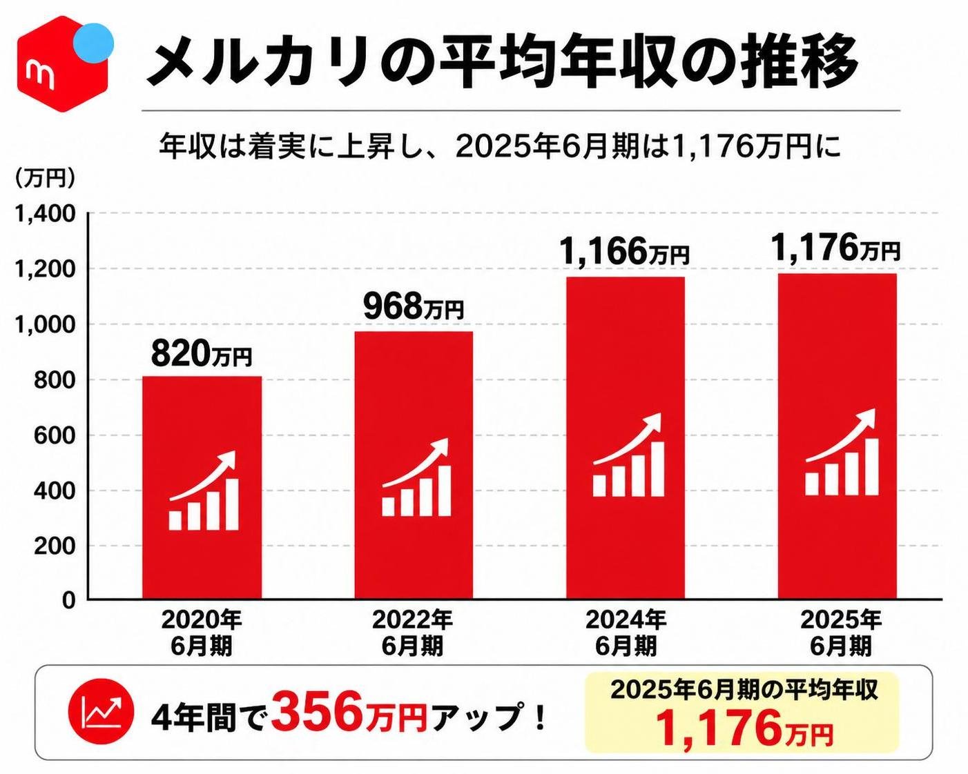 【縦棒作成】メルカリの平均年収の推移。2020年6月期:820万円 / 2022年6月期:968万円 / 2024年6月期:1166万円 / 2025年6月期:1176万円