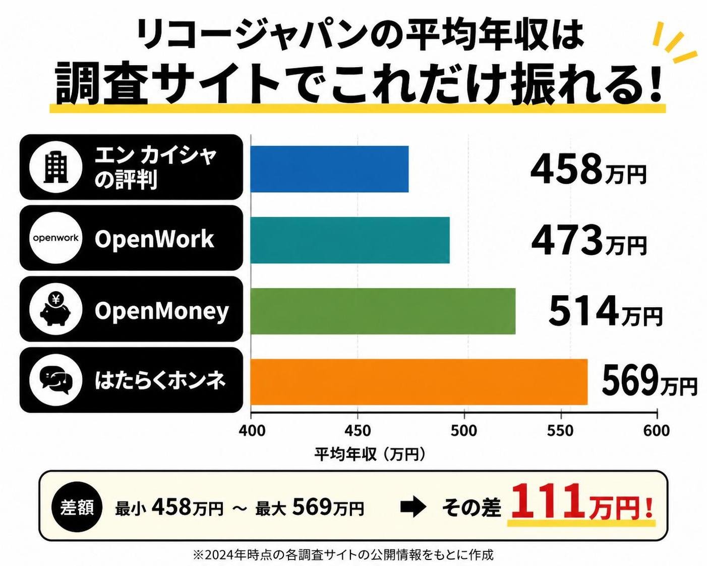 【横棒比較作成】リコージャパンの平均年収は調査サイトでこれだけ振れる。エン カイシャの評判:458万円 / OpenWork:473万円 / OpenMoney:514万円 / はたらくホンネ:569万円