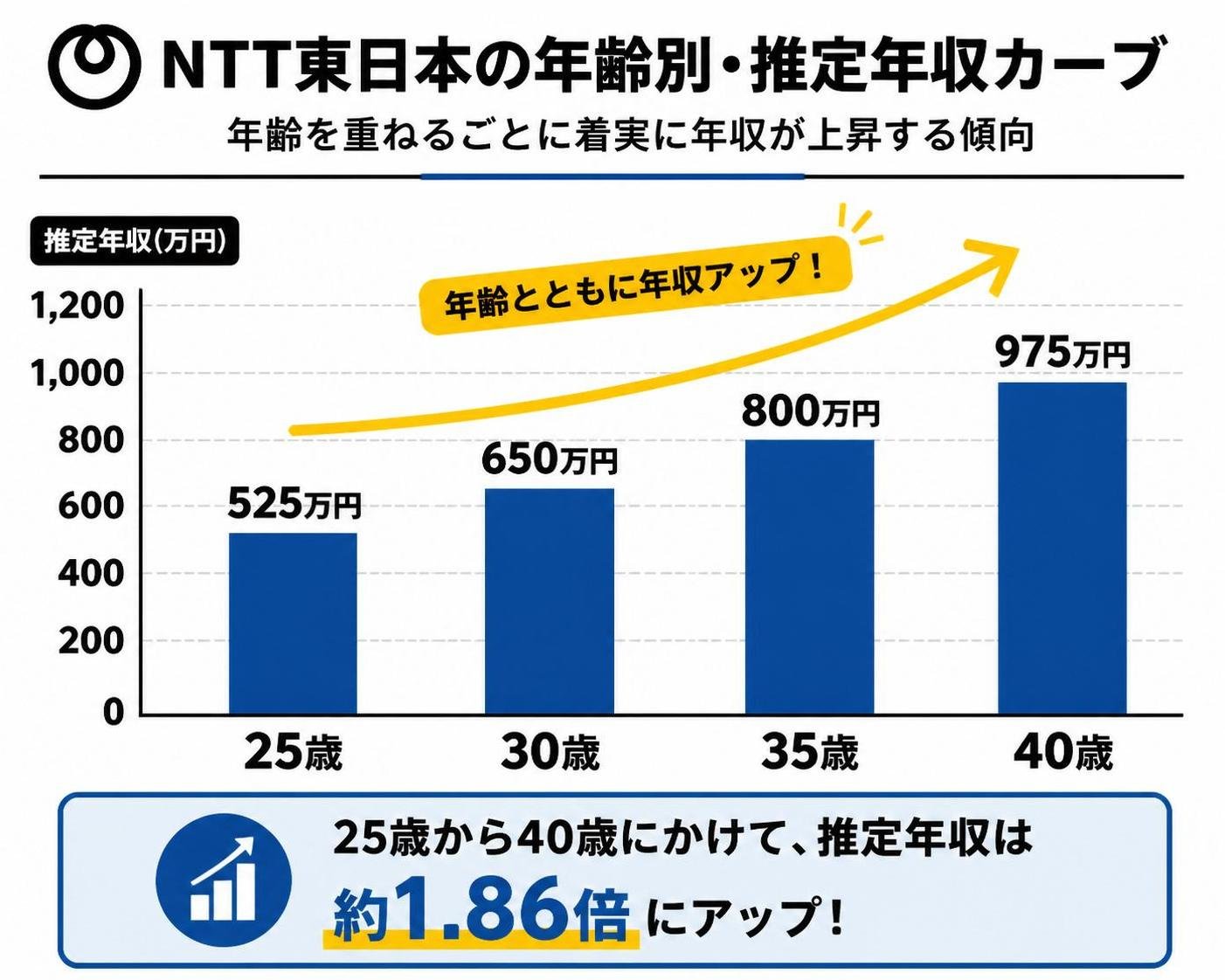 【縦棒作成】NTT東日本の年齢別・推定年収カーブ。25歳:525万円 / 30歳:650万円 / 35歳:800万円 / 40歳:975万円