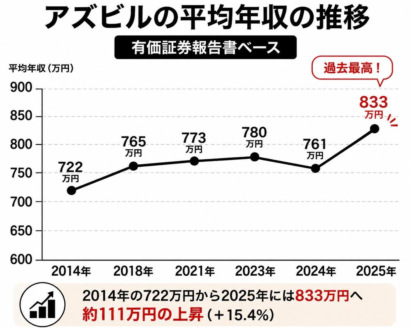 【折れ線作成】アズビルの平均年収の推移（有価証券報告書ベース）。2014年:722万円 / 2018年:765万円 / 2021年:773万円 / 2023年:780万円 / 2024年:761万円 / 2025年:833万円