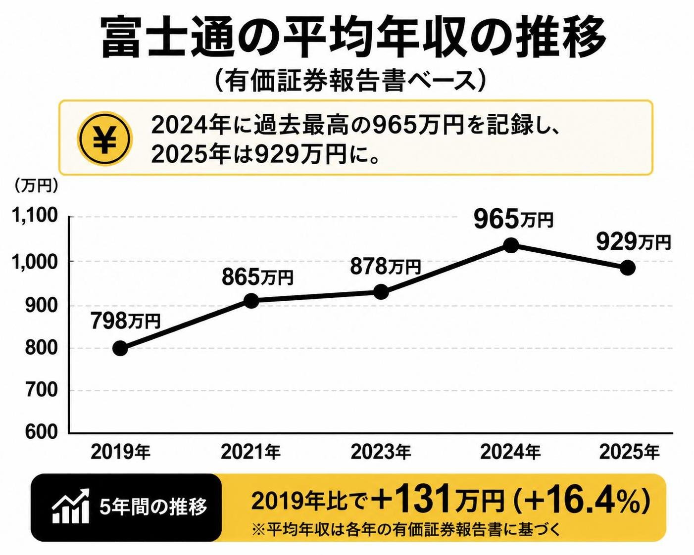 【折れ線作成】富士通の平均年収の推移(有価証券報告書ベース)。2019年:798万円 / 2021年:865万円 / 2023年:878万円 / 2024年:965万円 / 2025年:929万円