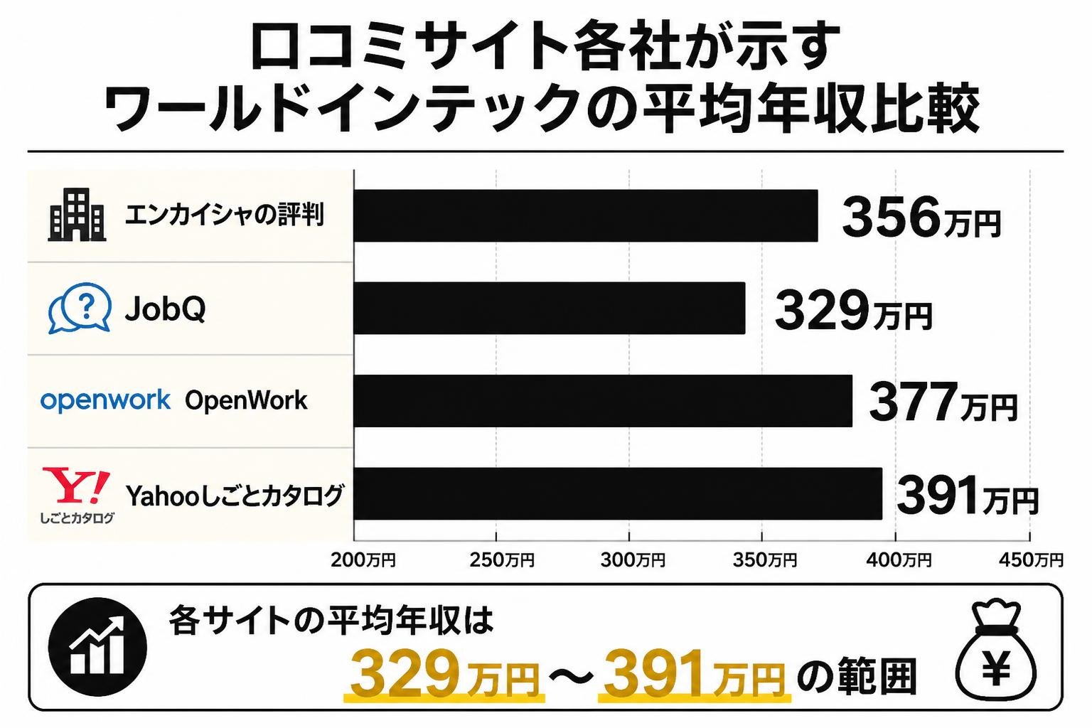【横棒比較作成】口コミサイト各社が示すワールドインテックの平均年収。エンカイシャの評判:356万円 / JobQ:329万円 / OpenWork:377万円 / Yahooしごとカタログ:391万円
