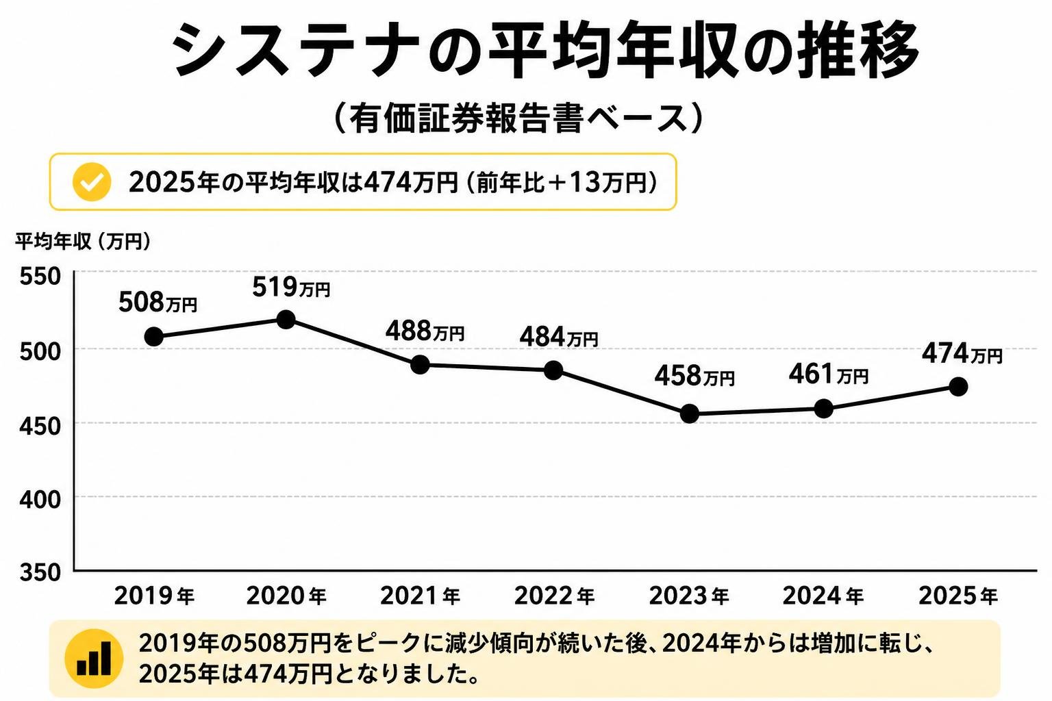 【折れ線作成】システナの平均年収の推移（有価証券報告書ベース）。2019年:508万円 / 2020年:519万円 / 2021年:488万円 / 2022年:484万円 / 2023年:458万円 / 2024年:461万円 / 2025年:474万円