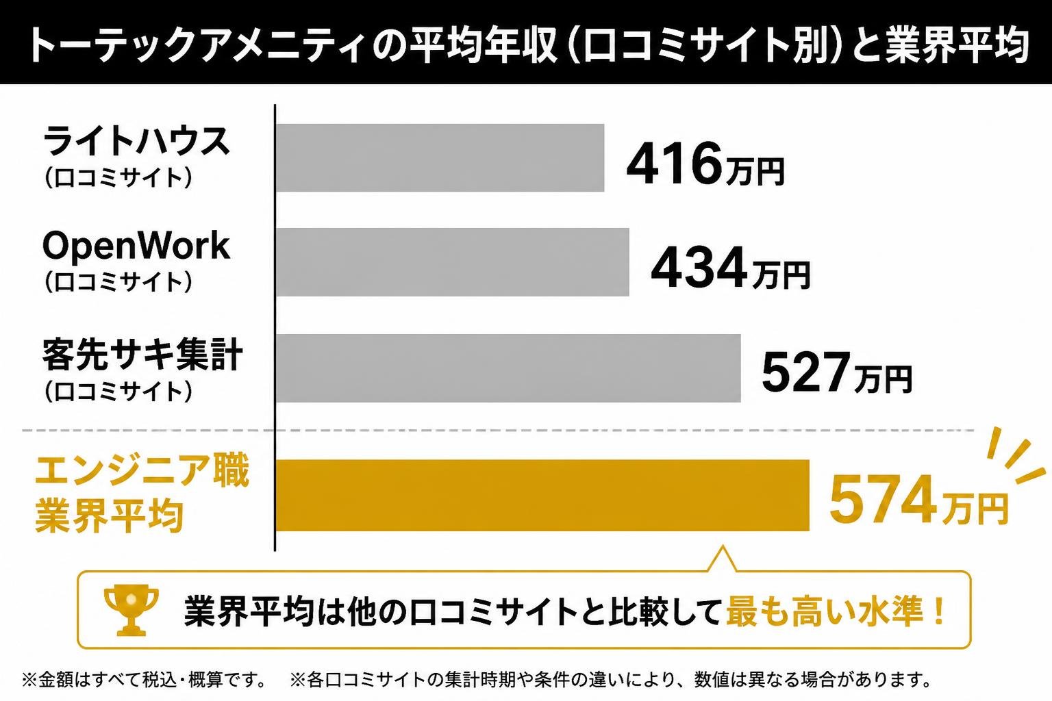 【横棒比較作成】トーテックアメニティの平均年収(口コミサイト別)と業界平均。ライトハウス:416万円 / OpenWork:434万円 / 客先サキ集計:527万円 / エンジニア職業界平均:574万円。エンジニア職業界平均を強調