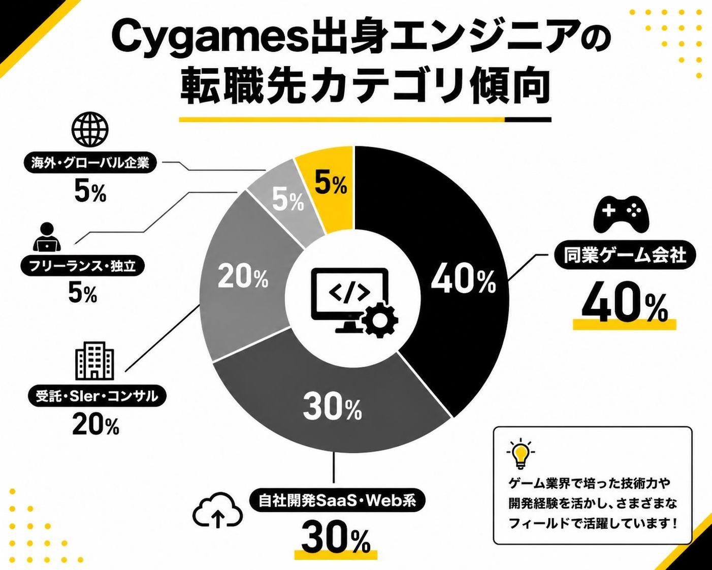 【ドーナツ作成】Cygames出身エンジニアの転職先カテゴリ傾向。項目1:同業ゲーム会社:40% / 項目2:自社開発SaaS・Web系:30% / 項目3:受託・SIer・コンサル:20% / 項目4:海外・グローバル企業:5% / 項目5:フリーランス・独立:5%