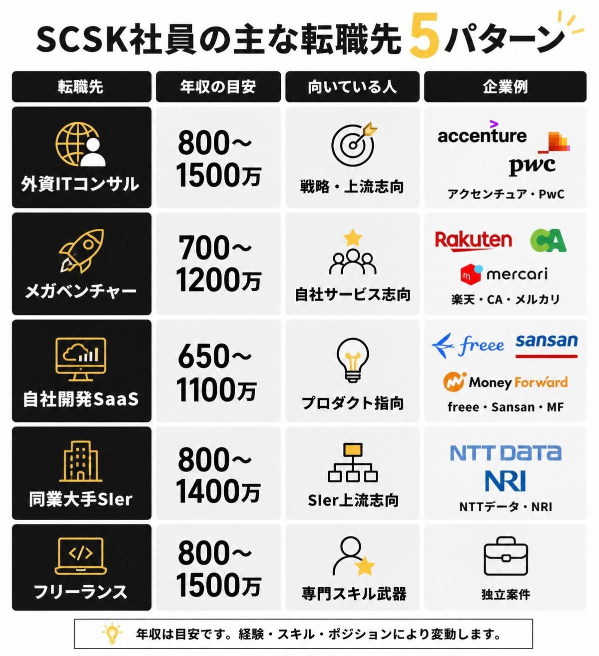 【比較表作成】SCSK社員の主な転職先5パターン。外資ITコンサル: 年収=800〜1500万, 向いている人=戦略・上流志向, 企業例=アクセンチュア・PwC / メガベンチャー: 年収=700〜1200万, 向いている人=自社サービス志向, 企業例=楽天・CA・メルカリ / 自社開発SaaS: 年収=650〜1100万, 向いている人=プロダクト指向, 企業例=freee・Sansan・MF / 同業大手SIer: 年収=800〜1400万, 向いている人=SIer上流志向, 企業例=NTTデータ・NRI / フリーランス: 年収=800〜1500万, 向いている人=専門スキル武器, 企業例=独立案件