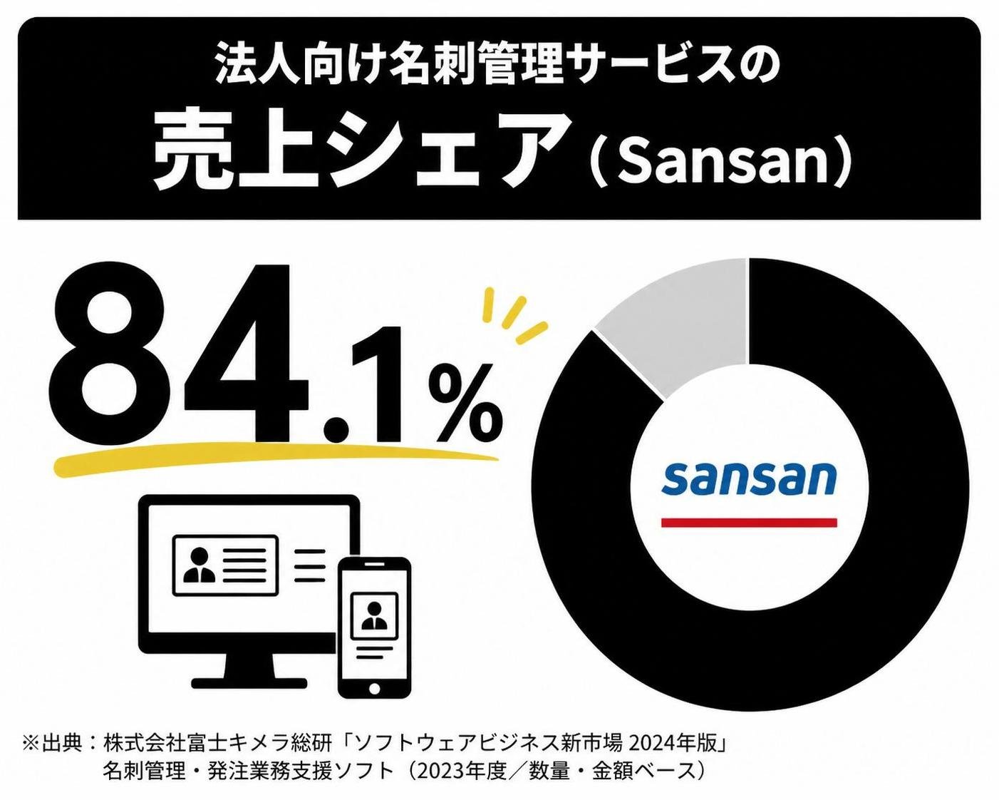 【数字カード作成】法人向け名刺管理サービスの売上シェア(Sansan)。84.1%