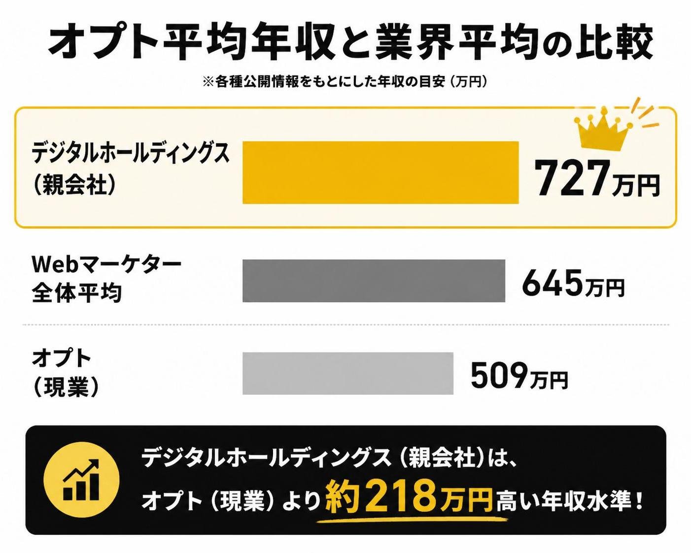 【横棒比較作成】オプト平均年収と業界平均の比較。オプト現業:509万円 / Webマーケター全体平均:645万円 / デジタルホールディングス親会社:727万円。デジタルホールディングス親会社を強調