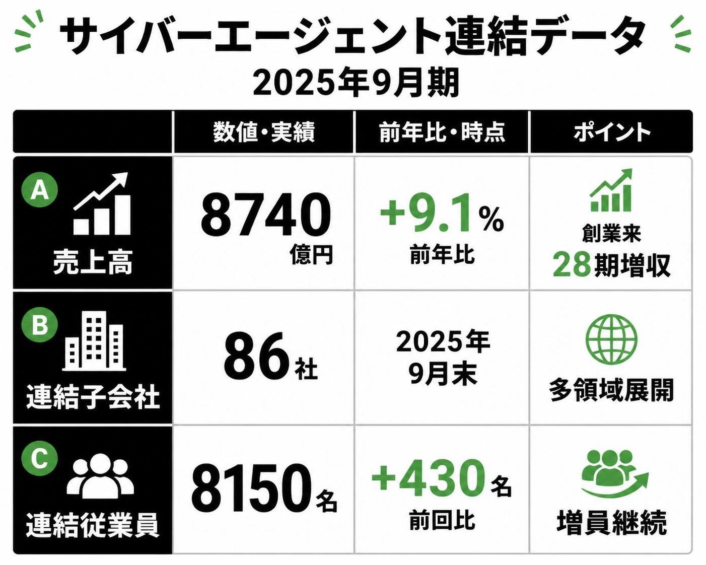 【比較表作成】サイバーエージェント連結データ（2025年9月期）。行A: 売上高, 列1=8740億円, 列2=前年比+9.1%, 列3=創業来28期増収 / 行B: 連結子会社, 列1=86社, 列2=2025年9月末, 列3=多領域展開 / 行C: 連結従業員, 列1=8150名, 列2=前回比+430名, 列3=増員継続