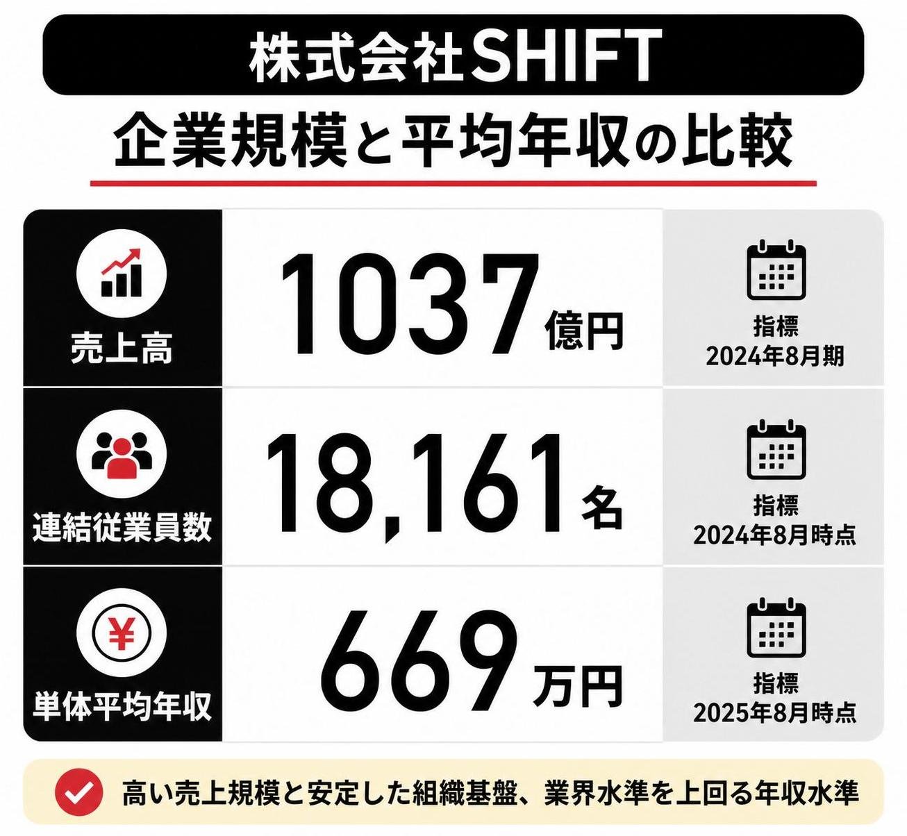 【比較表作成】株式会社SHIFTの企業規模と平均年収。売上高: 指標=2024年8月期, 数値=1037億円 / 連結従業員数: 指標=2024年8月時点, 数値=18161名 / 単体平均年収: 指標=2025年8月時点, 数値=669万円