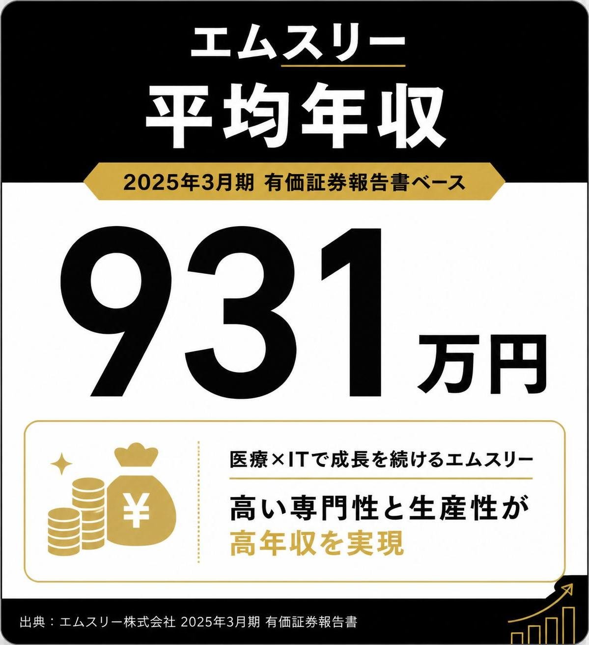 【数字カード作成】エムスリー平均年収（2025年3月期 有価証券報告書ベース）。931万円