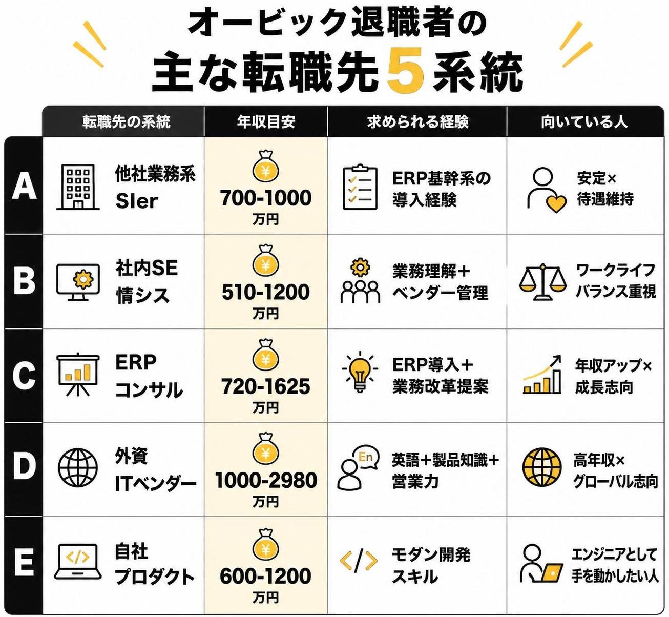 【比較表作成】オービック退職者の主な転職先5系統。行A 他社業務系SIer: 年収目安=700-1000万円, 求められる経験=ERP基幹系の導入経験, 向いている人=安定×待遇維持 / 行B 社内SE情シス: 年収目安=510-1200万円, 求められる経験=業務理解+ベンダー管理, 向いている人=ワークライフバランス重視 / 行C ERPコンサル: 年収目安=720-1625万円, 求められる経験=ERP導入+業務改革提案, 向いている人=年収アップ×成長志向 / 行D 外資ITベンダー: 年収目安=1000-2980万円, 求められる経験=英語+製品知識+営業力, 向いている人=高年収×グローバル志向 / 行E 自社プロダクト: 年収目安=600-1200万円, 求められる経験=モダン開発スキル, 向いている人=エンジニアとして手を動かしたい人