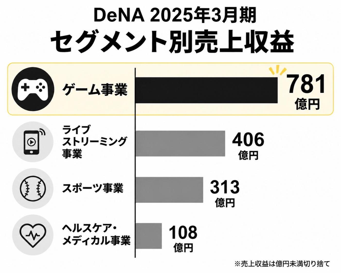 【横棒比較作成】DeNA 2025年3月期 セグメント別売上収益。ゲーム事業:781億円 / ライブストリーミング事業:406億円 / スポーツ事業:313億円 / ヘルスケア・メディカル事業:108億円。ゲーム事業を強調