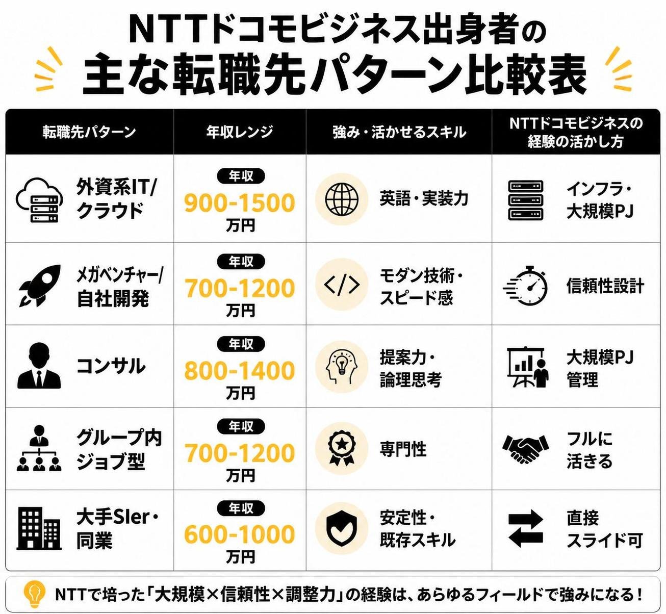 【比較表作成】NTTドコモビジネス出身者の主な転職先パターン。外資系IT/クラウド: 年収=900-1500万円, 強み=英語・実装力, NTT経験活用=インフラ・大規模PJ / メガベンチャー/自社開発: 年収=700-1200万円, 強み=モダン技術・スピード感, NTT経験活用=信頼性設計 / コンサル: 年収=800-1400万円, 強み=提案力・論理思考, NTT経験活用=大規模PJ管理 / グループ内ジョブ型: 年収=700-1200万円, 強み=専門性, NTT経験活用=フルに活きる / 大手SIer・同業: 年収=600-1000万円, 強み=安定性・既存スキル, NTT経験活用=直接スライド可