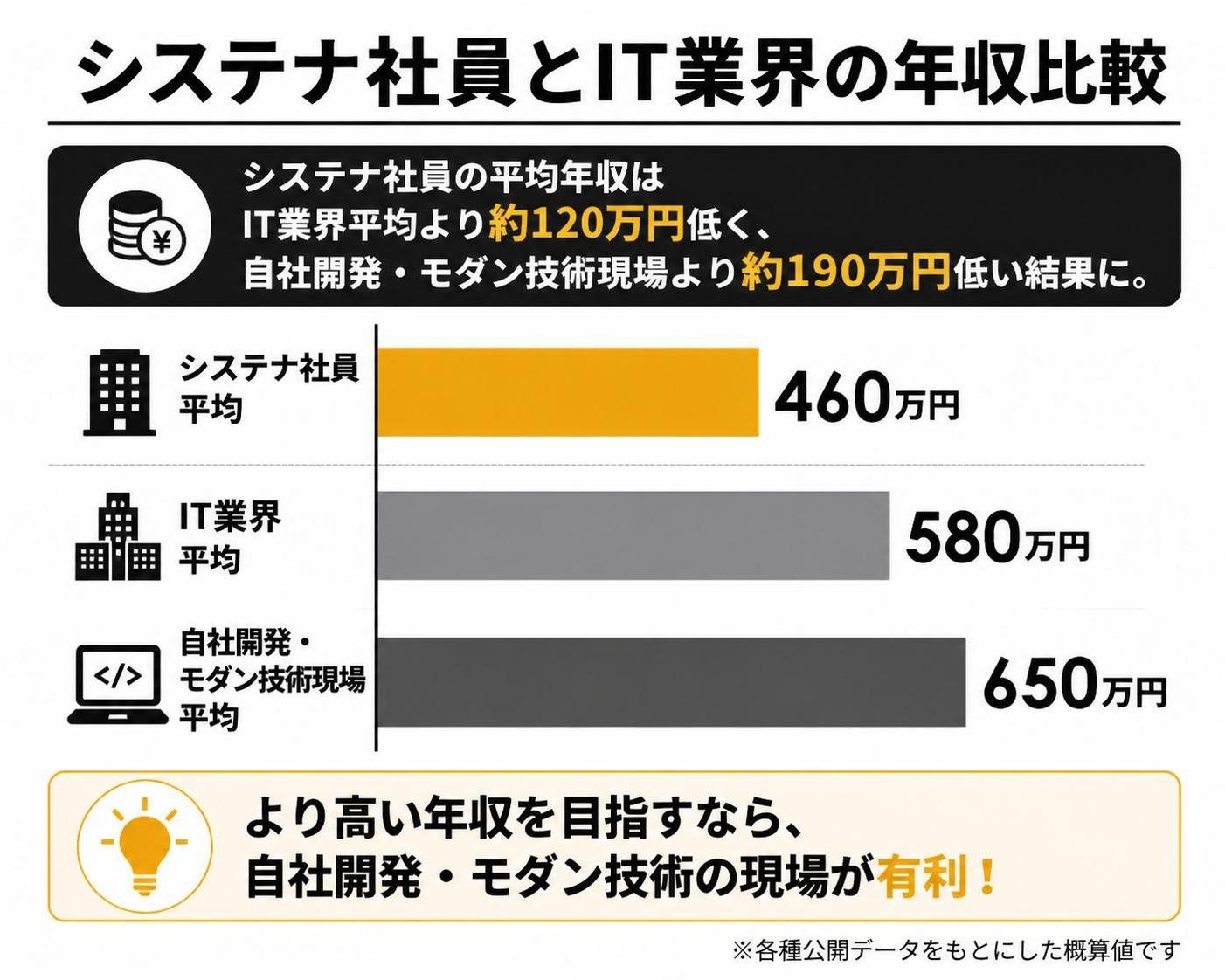 【横棒比較作成】システナ社員とIT業界の年収比較。システナ平均:460万円 / IT業界平均:580万円 / 自社開発モダン技術現場:650万円