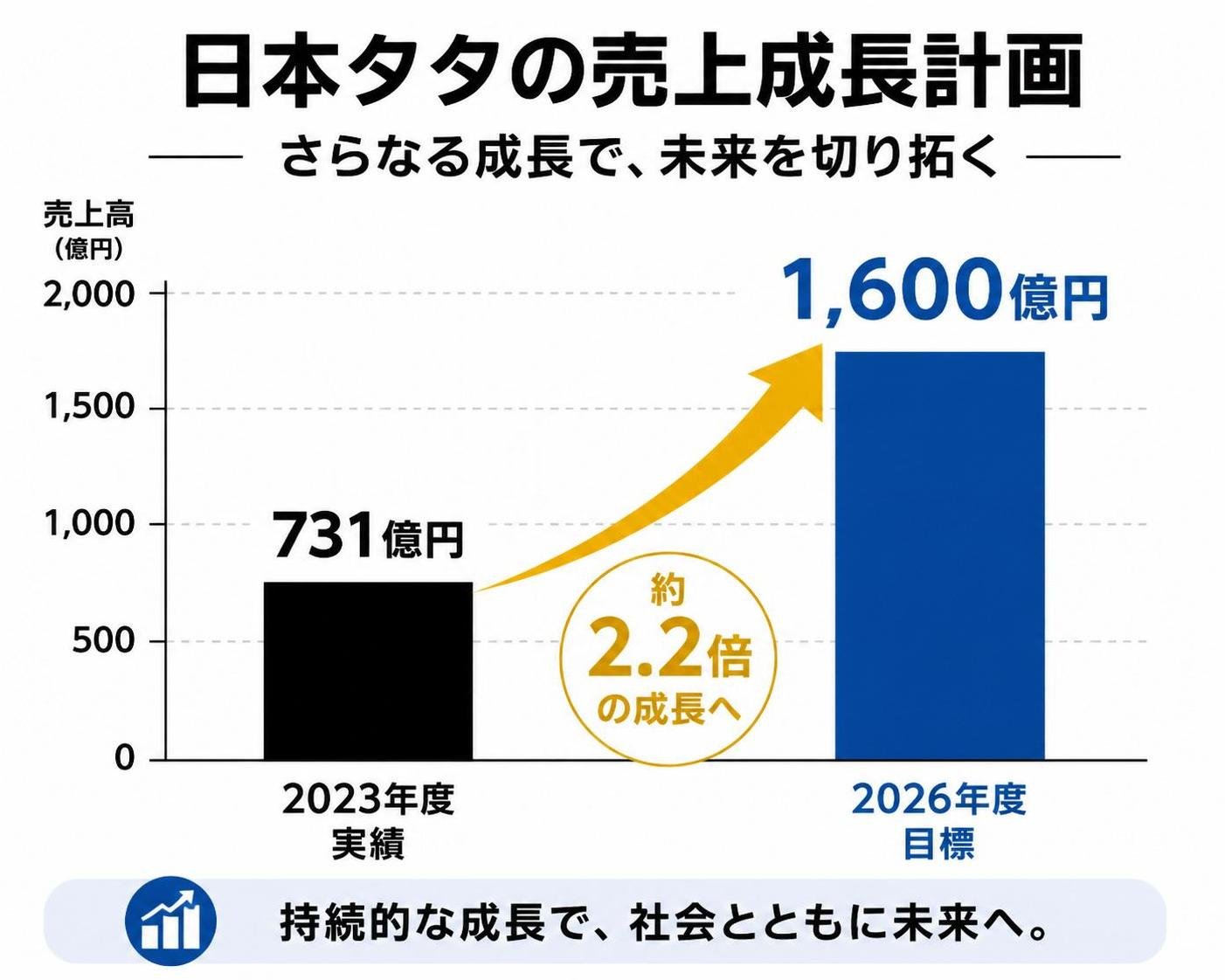 【縦棒作成】日本タタの売上成長計画。2023年度実績:731億円 / 2026年度目標:1600億円