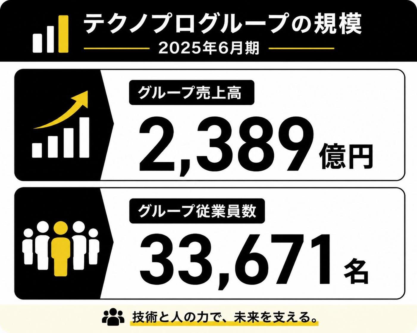 【数字カード作成】テクノプログループの規模（2025年6月期）。グループ売上高:2389億円 / グループ従業員数:33671名
