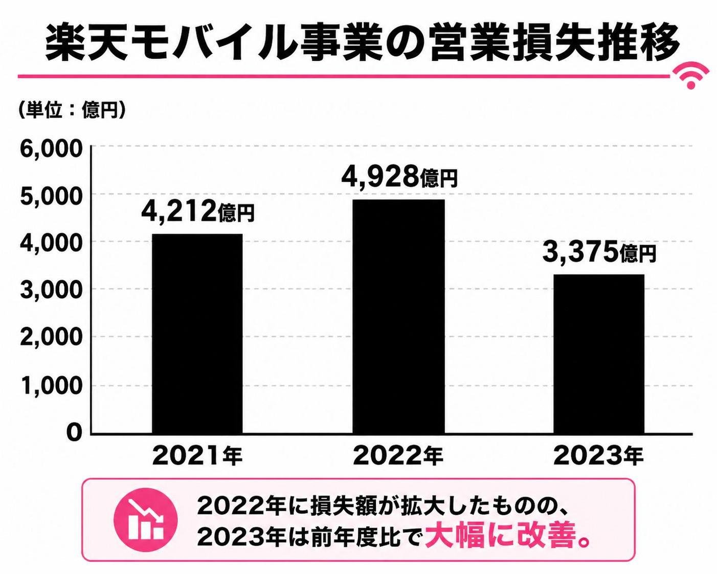 【縦棒作成】楽天モバイル事業の営業損失推移。2021年:4212億円 / 2022年:4928億円 / 2023年:3375億円