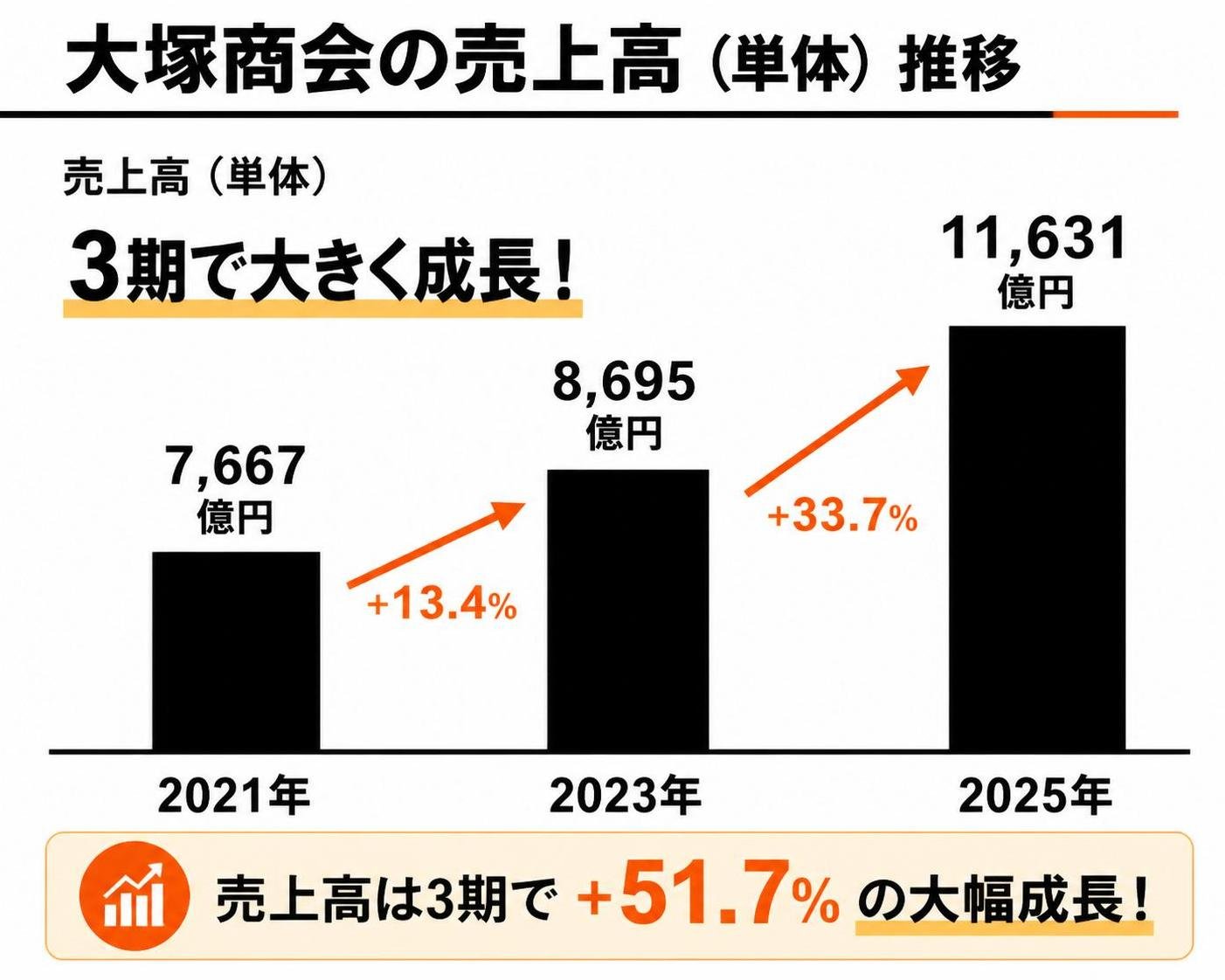 【縦棒作成】大塚商会の売上高(単体)推移。2021年:7667億円 / 2023年:8695億円 / 2025年:11631億円