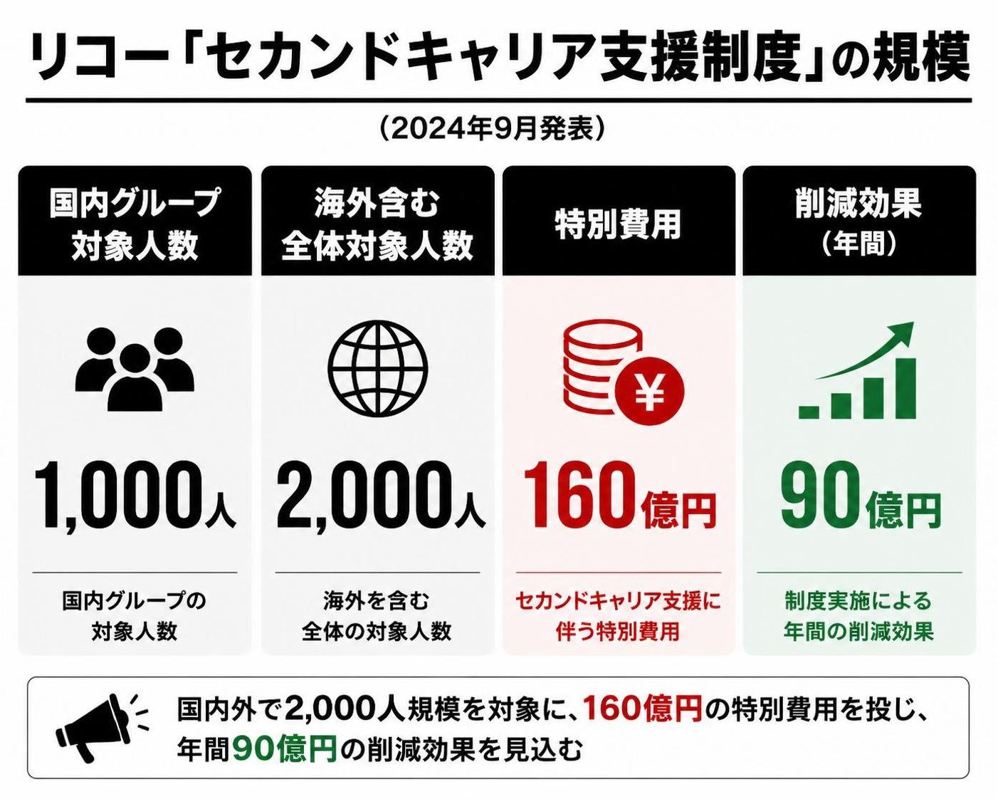 【縦棒作成】リコー「セカンドキャリア支援制度」の規模(2024年9月発表)。国内グループ:1000人 / 海外含む全体:2000人 / 特別費用:160億円 / 削減効果:90億円