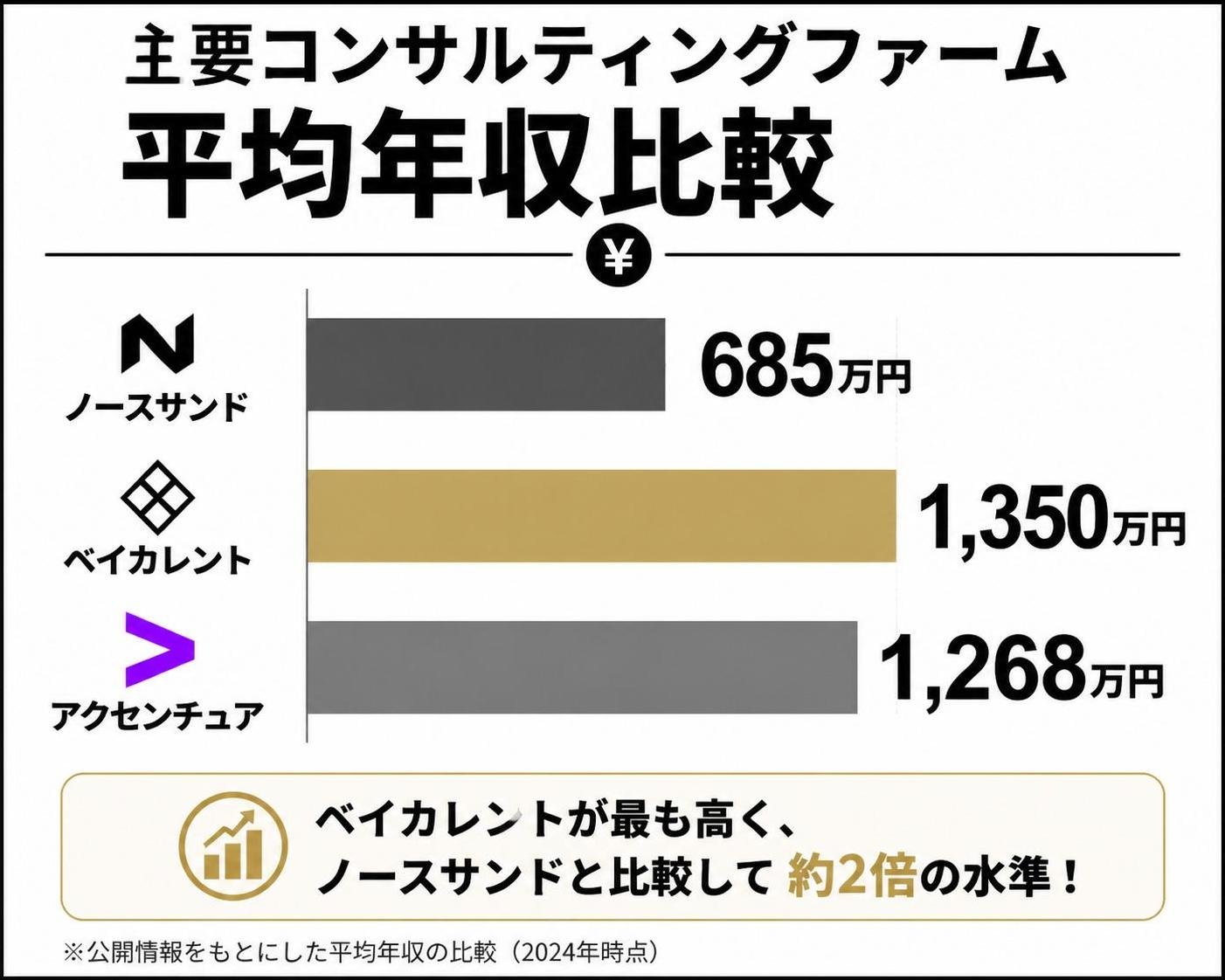 【横棒比較作成】主要コンサルティングファーム平均年収比較。ノースサンド:685万円 / ベイカレント:1350万円 / アクセンチュア:1268万円