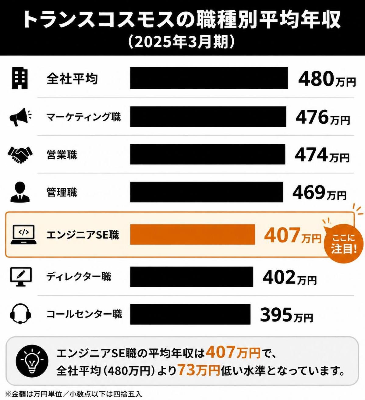 【横棒比較作成】トランスコスモスの職種別平均年収（2025年3月期）。全社平均:480万円 / マーケティング職:476万円 / 営業職:474万円 / 管理職:469万円 / エンジニアSE職:407万円 / ディレクター職:402万円 / コールセンター職:395万円。エンジニアSE職を強調