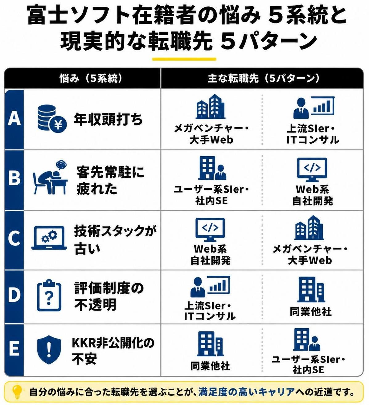 【比較表作成】富士ソフト在籍者の悩み5系統と現実的な転職先5パターン。行A: 悩み=年収頭打ち, 主な転職先=メガベンチャー・大手Web, 上流SIer・ITコンサル / 行B: 悩み=客先常駐に疲れた, 主な転職先=ユーザー系SIer・社内SE, Web系自社開発 / 行C: 悩み=技術スタックが古い, 主な転職先=Web系自社開発, メガベンチャー・大手Web / 行D: 悩み=評価制度の不透明, 主な転職先=上流SIer・ITコンサル, 同業他社 / 行E: 悩み=KKR非公開化の不安, 主な転職先=同業他社, ユーザー系SIer・社内SE