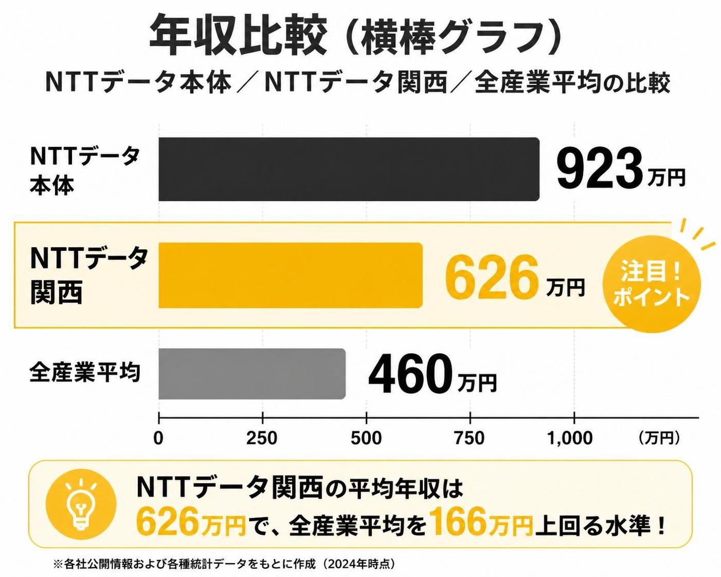 【横棒比較作成】NTTデータ本体／NTTデータ関西／全産業平均の年収比較。NTTデータ本体:923万円 / NTTデータ関西:626万円 / 全産業平均:460万円。NTTデータ関西を強調