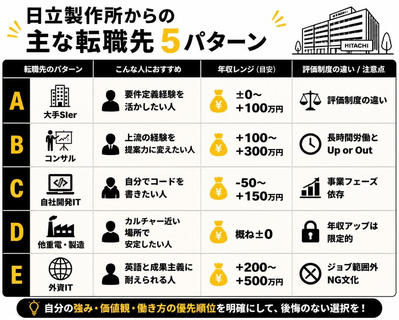 【比較表作成】日立製作所からの主な転職先5パターン。行A: 列1=大手SIer, 列2=要件定義経験を活かしたい人, 列3=±0〜+100万円, 列4=評価制度の違い / 行B: 列1=コンサル, 列2=上流の経験を提案力に変えたい人, 列3=+100〜+300万円, 列4=長時間労働とUp or Out / 行C: 列1=自社開発IT, 列2=自分でコードを書きたい人, 列3=-50〜+150万円, 列4=事業フェーズ依存 / 行D: 列1=他重電・製造, 列2=カルチャー近い場所で安定したい人, 列3=概ね±0, 列4=年収アップは限定的 / 行E: 列1=外資IT, 列2=英語と成果主義に耐えられる人, 列3=+200〜+500万円, 列4=ジョブ範囲外NG文化