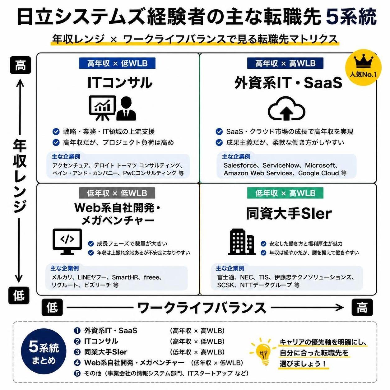 【マトリクス2×2作成】日立システムズ経験者の主な転職先5系統。軸=年収レンジ×ワークライフバランス。象限=高高:外資系IT・SaaS / 高低:ITコンサル / 低高:同業大手SIer / 低低:Web系自社開発・メガベンチャー