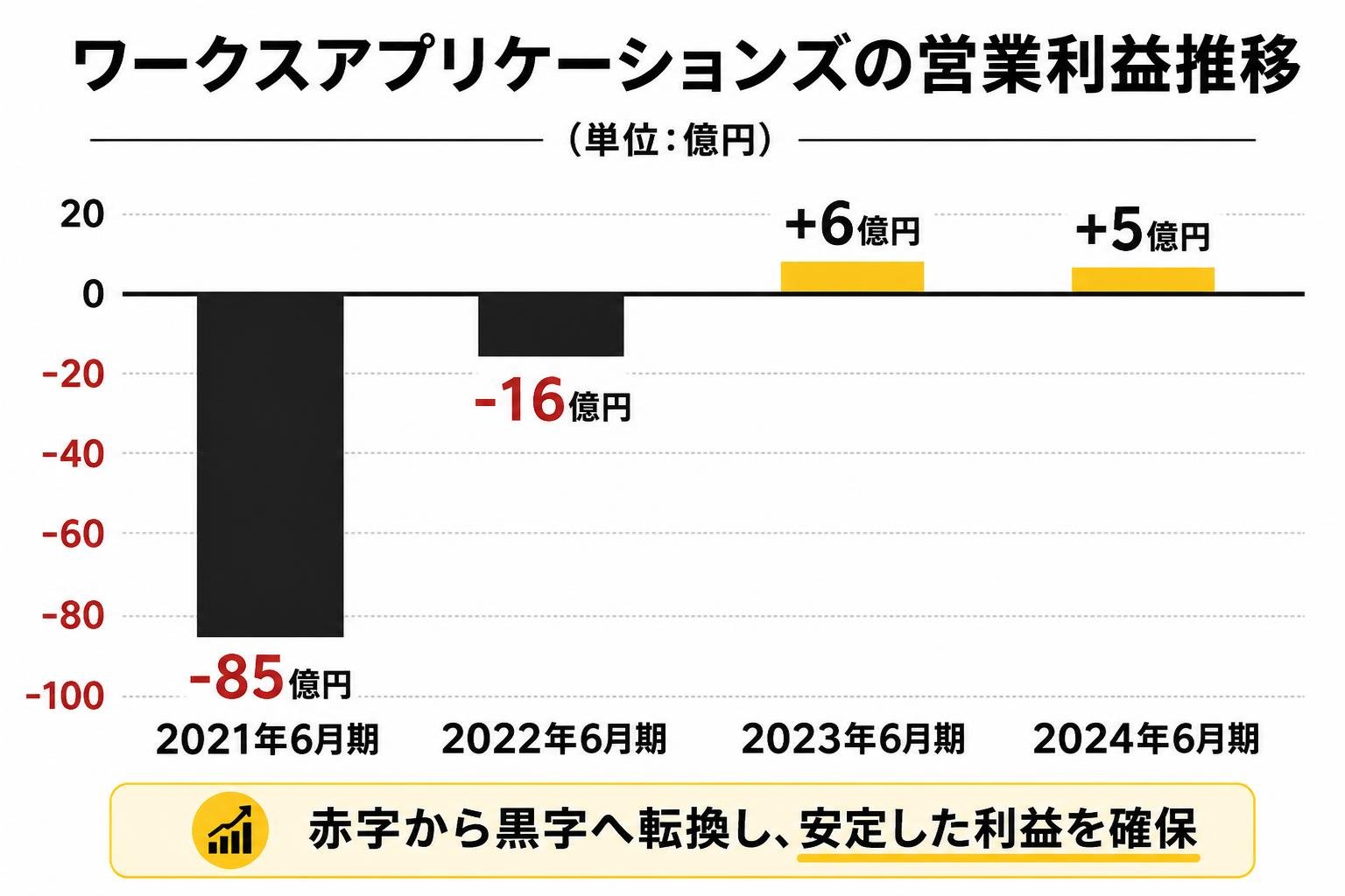 【縦棒作成】現ワークスアプリケーションズの営業利益推移。2021年6月期:-85億円 / 2022年6月期:-16億円 / 2023年6月期:+6億円 / 2024年6月期:+5億円