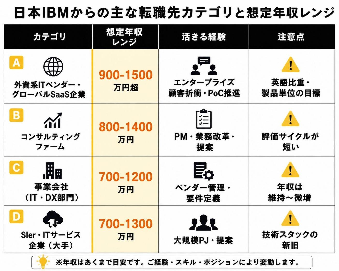 【比較表作成】日本IBMからの主な転職先カテゴリと想定年収レンジ。行A: 想定年収=900-1500万円超, 活きる経験=エンタープライズ顧客折衝・PoC推進, 注意点=英語比重・製品単位の目標 / 行B: 想定年収=800-1400万円, 活きる経験=PM・業務改革・提案, 注意点=評価サイクルが短い / 行C: 想定年収=700-1200万円, 活きる経験=ベンダー管理・要件定義, 注意点=年収は維持〜微増 / 行D: 想定年収=700-1300万円, 活きる経験=大規模PJ・提案, 注意点=技術スタックの新旧