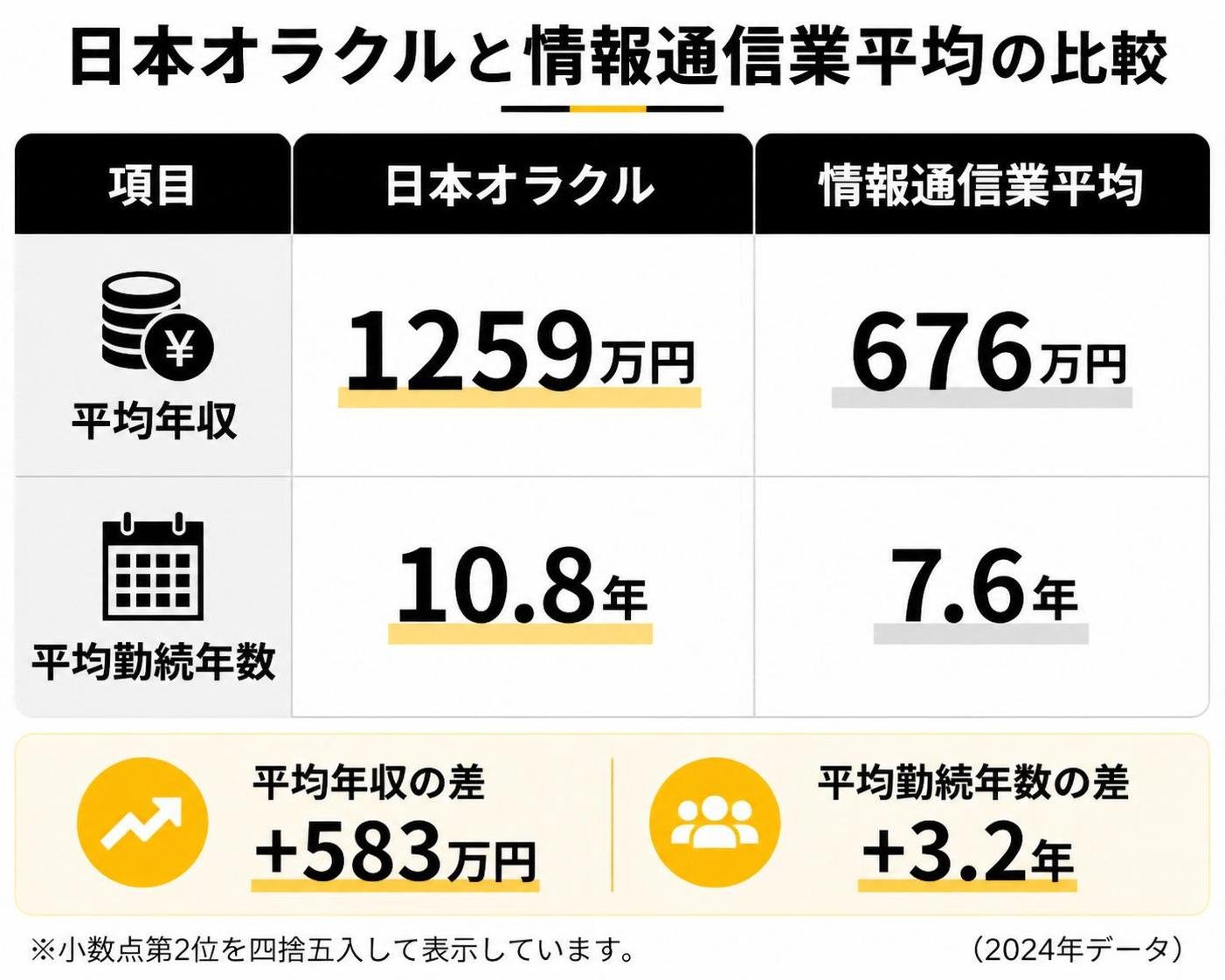 【比較表作成】日本オラクルと情報通信業平均の比較。日本オラクル: 平均年収=1259万円, 平均勤続=10.8年 / 情報通信業平均: 平均年収=676万円, 平均勤続=7.6年