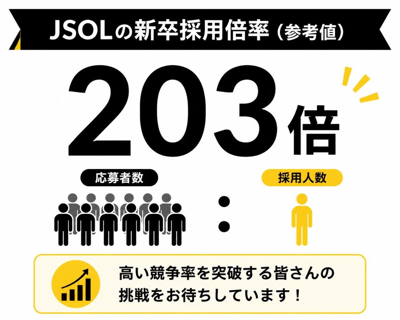 【数字カード作成】JSOLの新卒採用倍率（参考値）。203倍